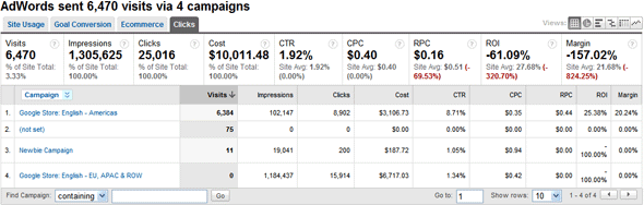 Le statistiche di Google Analytics