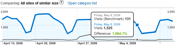 I grafici di Google Analytics