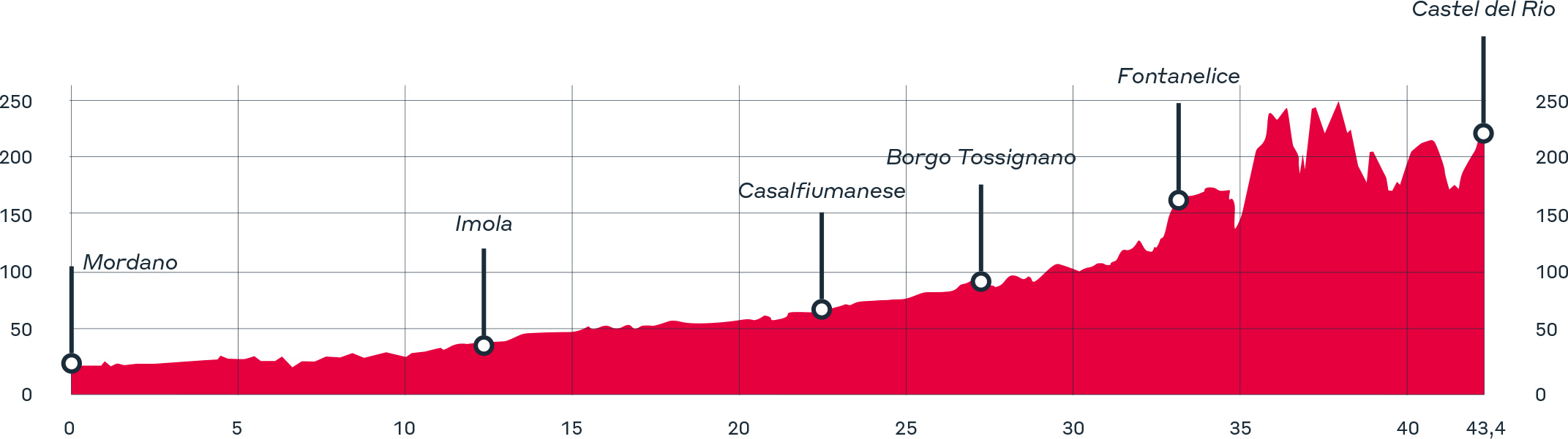 altimetria della Ciclabile del Santerno