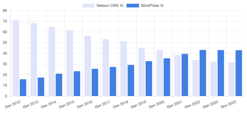 sito in wordpress