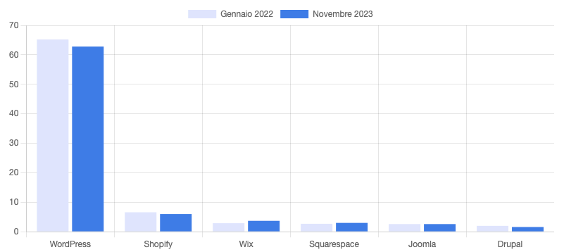 sito web in wordpress